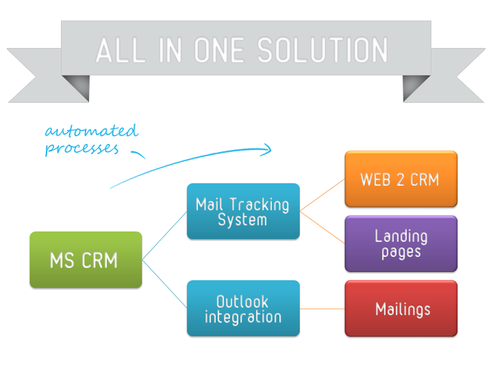 CRM integration Email tracking integration with SquizMail